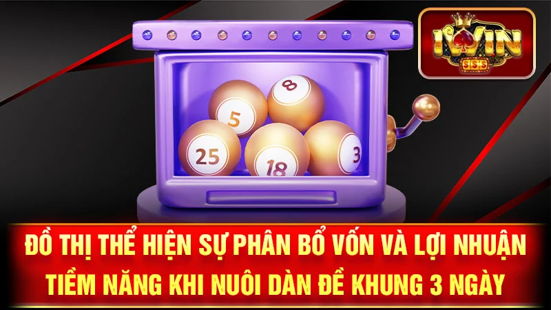 Đồ thị thể hiện sự phân bổ vốn và lợi nhuận tiềm năng khi nuôi dàn đề khung 3 ngày.